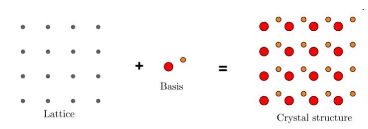 Crystal Structure Crystal Structure