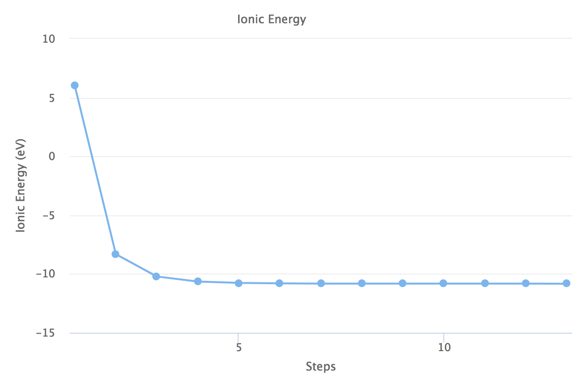 Convergence Plot