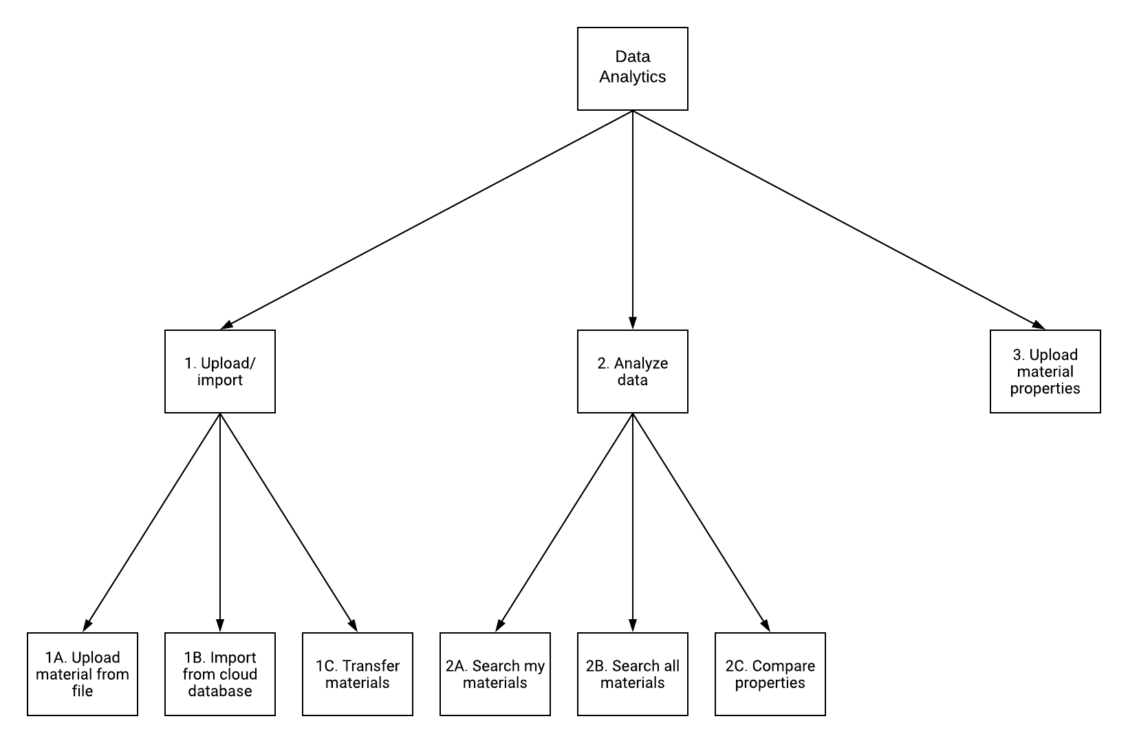 Data Analytics Flowchart Data Analytics Flowchart
